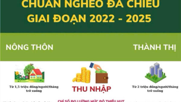 HƯỚNG DẪN CHUẨN NGHÈO ĐA CHIỀU GIAI ĐOẠN 2022-2025